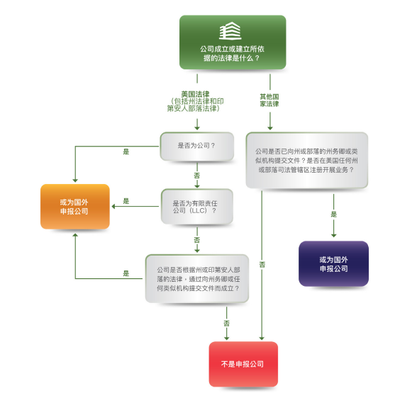 哪些美國公司需要申報BOI？