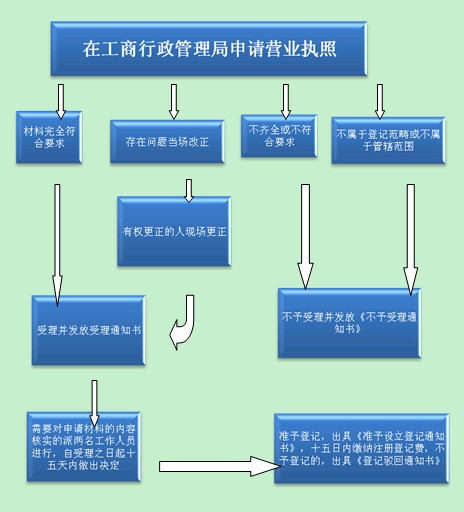 子公司營業執照申請流程