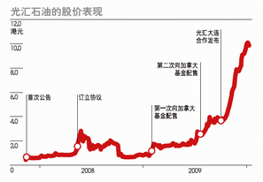 光匯石油表現