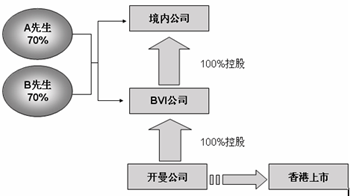 紅籌的一般結(jié)構(gòu)