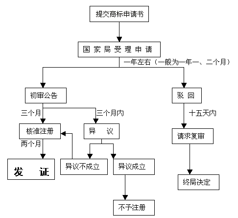 注冊商標程序